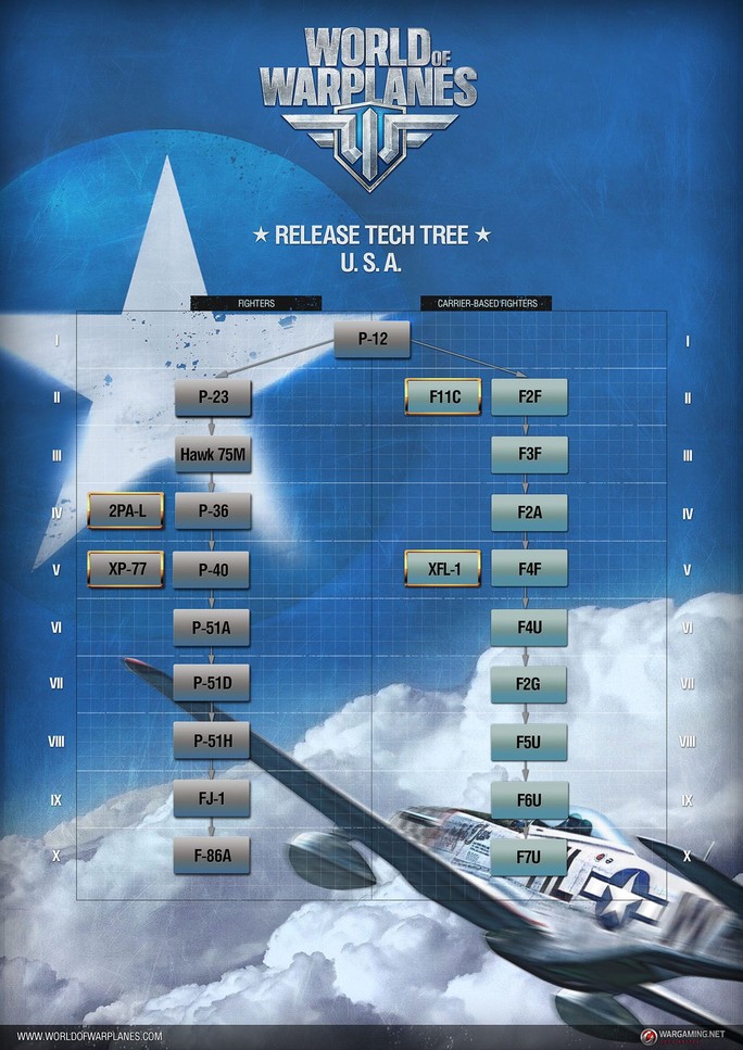 World of Warplanes United States Technology Tree